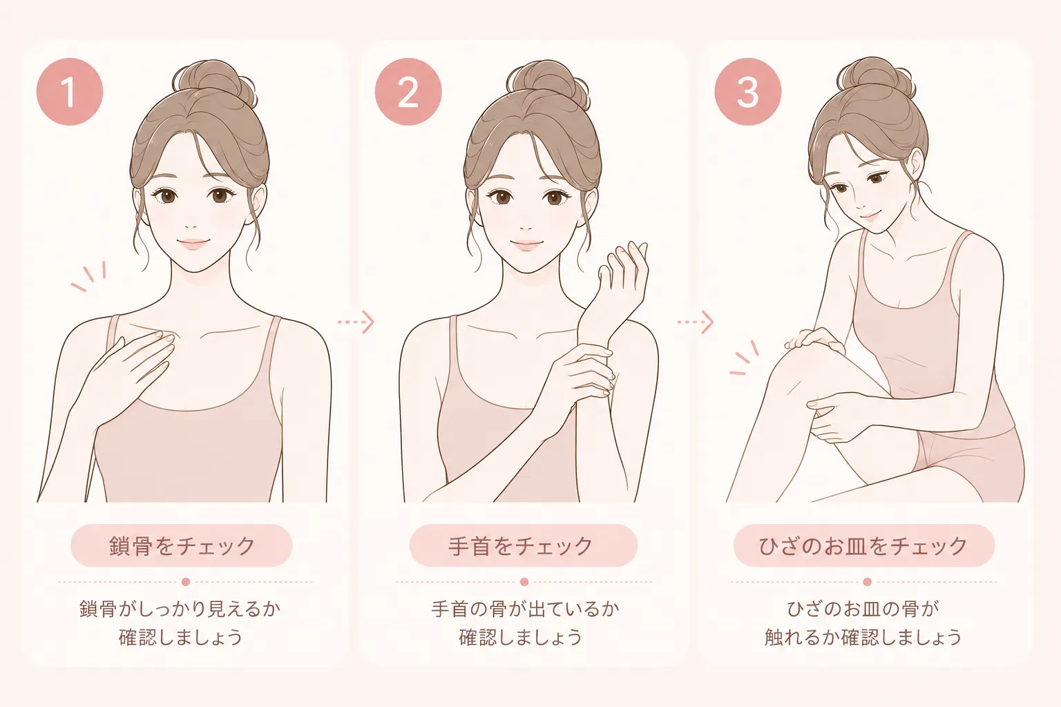鎖骨・手首・膝のお皿を触る3ステップを並べたチェックリスト風イラスト